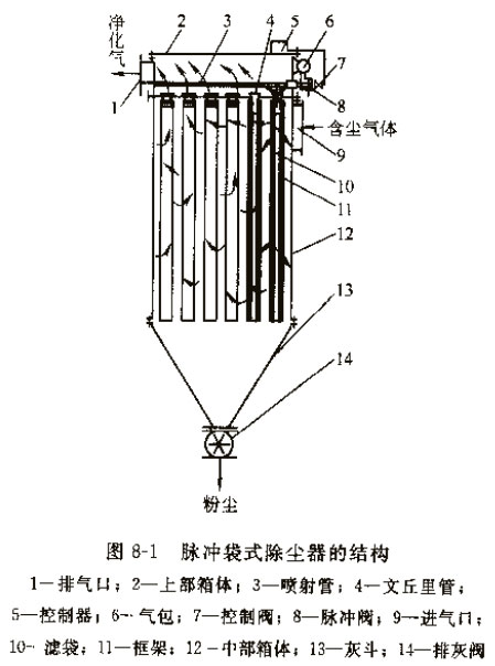 脈沖袋式除塵器價格 脈沖袋式除塵器價格