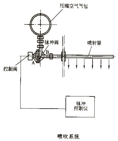脈沖袋式除塵器價格 脈沖袋式除塵器價格