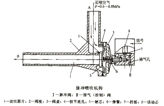 脈沖袋式除塵器價格 脈沖袋式除塵器價格