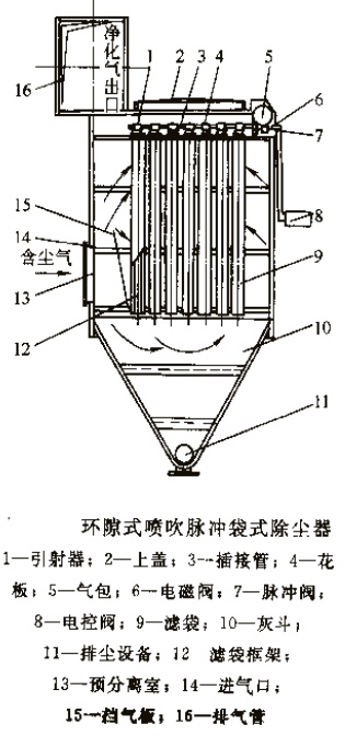 環(huán)隙噴吹脈沖袋式除塵器 環(huán)隙噴吹脈沖袋式除塵器