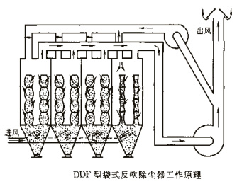 DDF型袋式反吹除塵器 DDF型袋式反吹除塵器